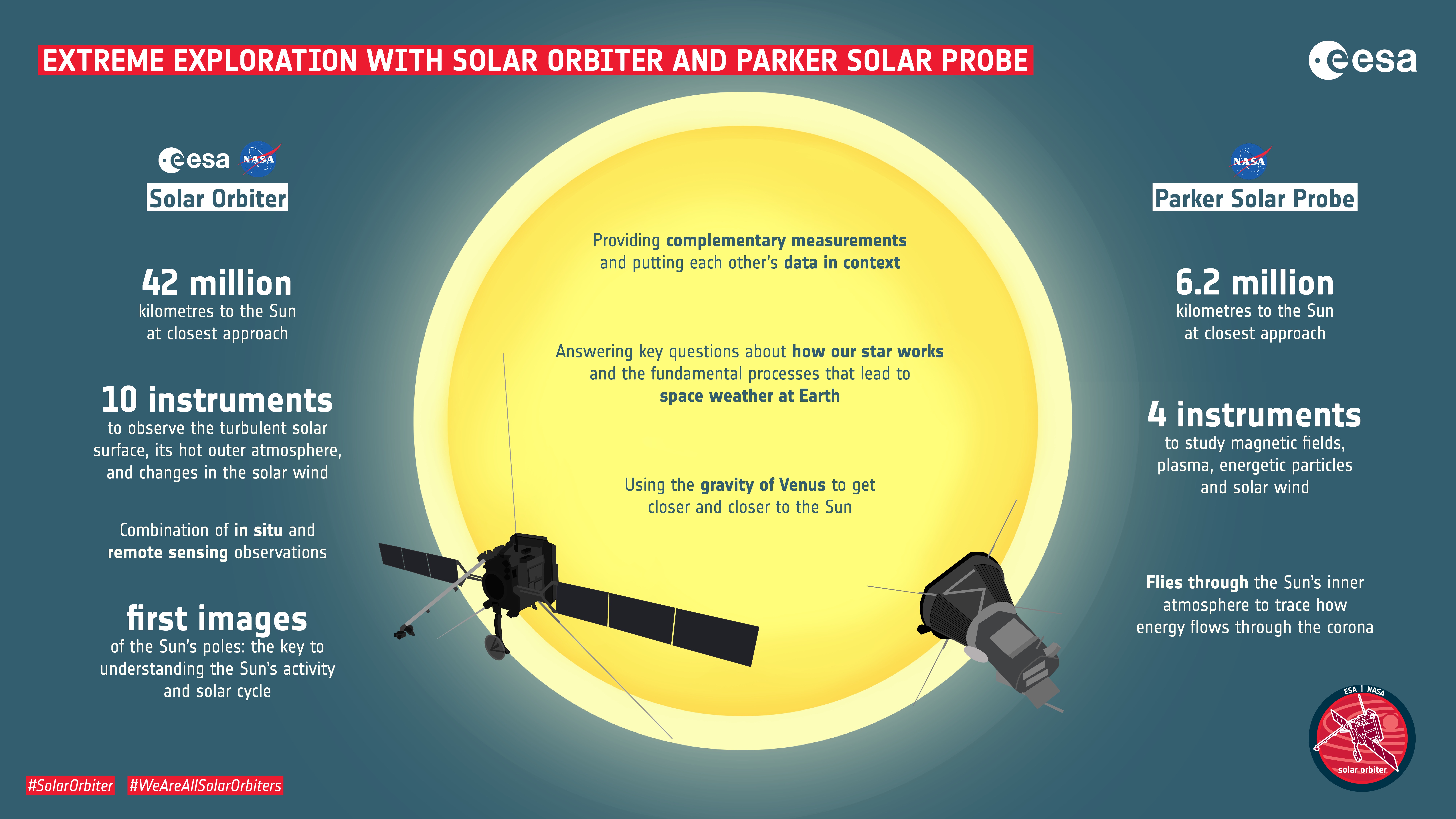 Comparison between Solar Orbiter and Parker Solar Probe
