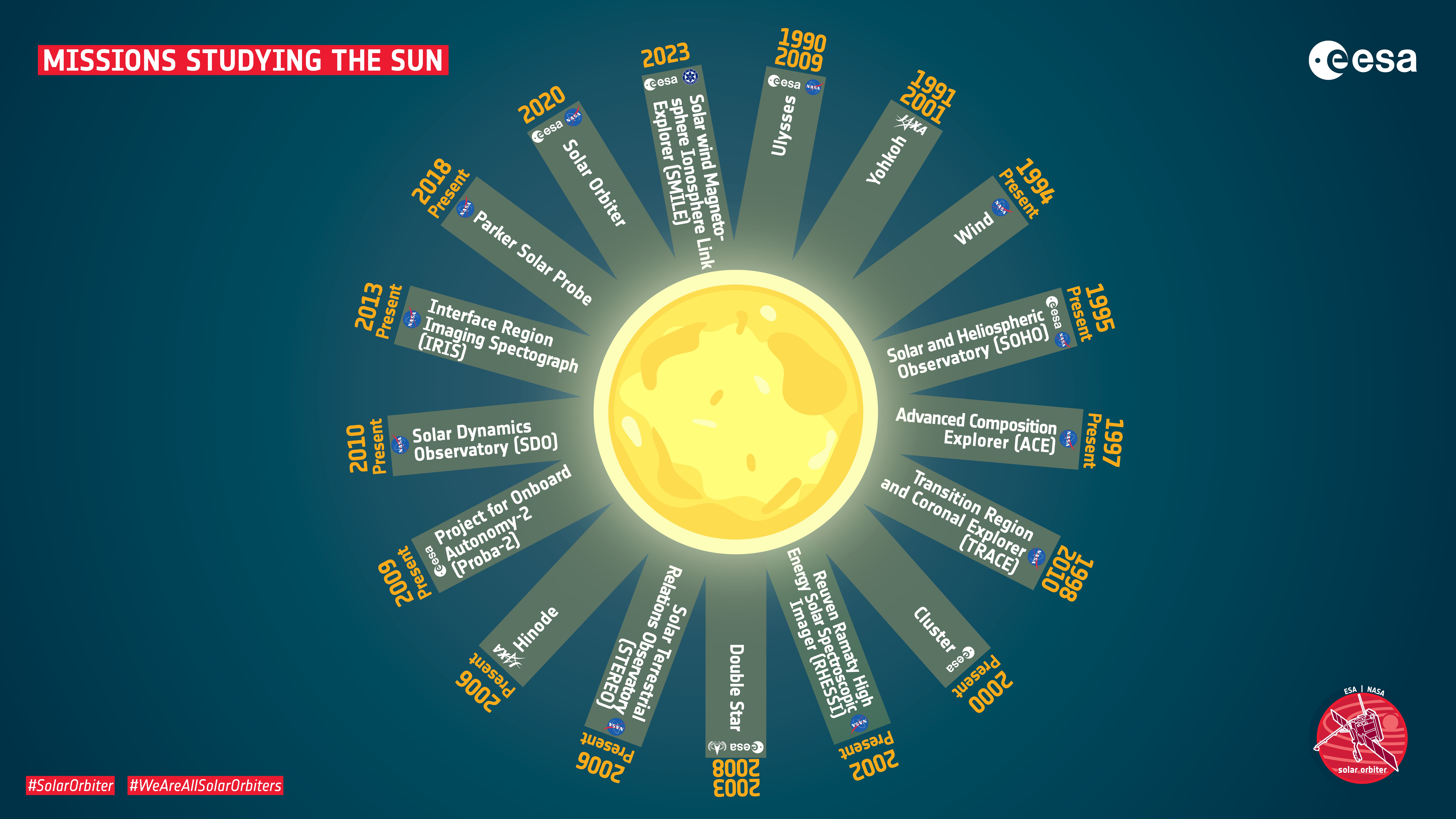 Overview of space missions dedicated to studying the Sun