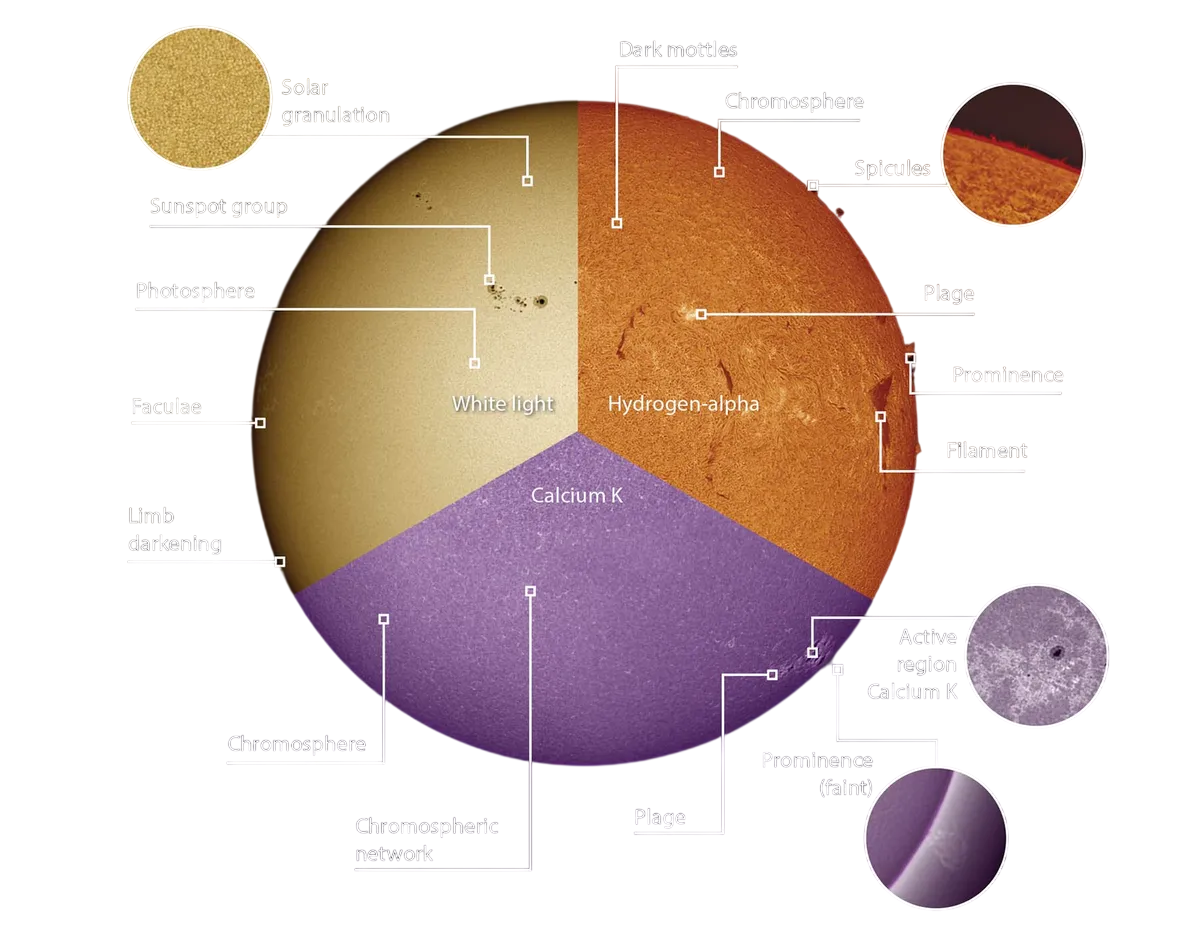 Comparación de fenómenos solares en distintos filtros