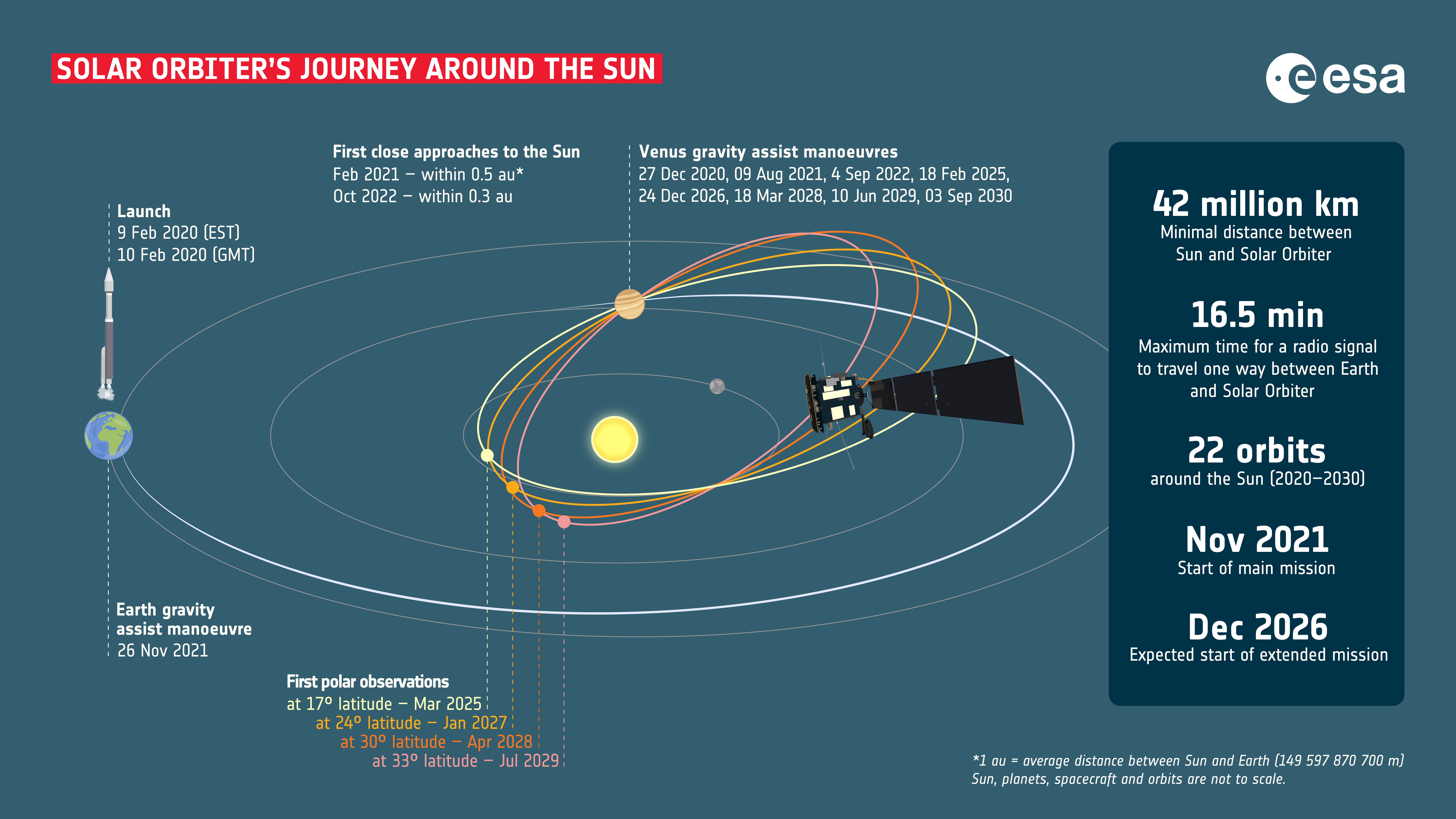 Solar Orbiter and its instruments